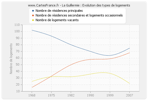 La Guillermie : Evolution des types de logements